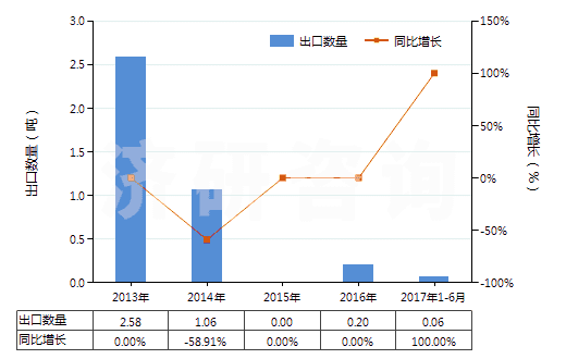 2013-2017年6月中國芳香族聚酰胺彈力絲（每根單紗細(xì)度超過50特）(HS54023213)出口量及增速統(tǒng)計(jì)